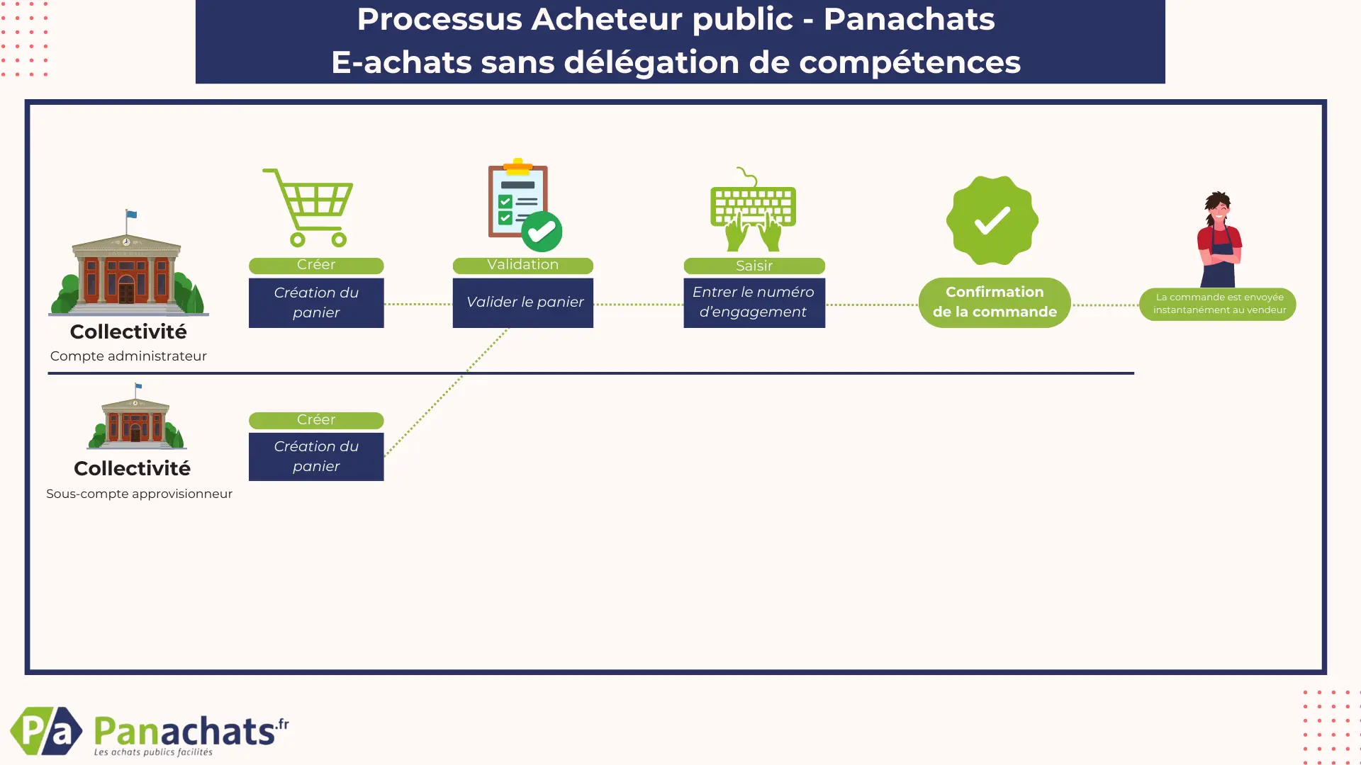 Panachats, la marketplace achat public – Commande E-Achat sans délégation - 1 sous compte - possibilité 1
