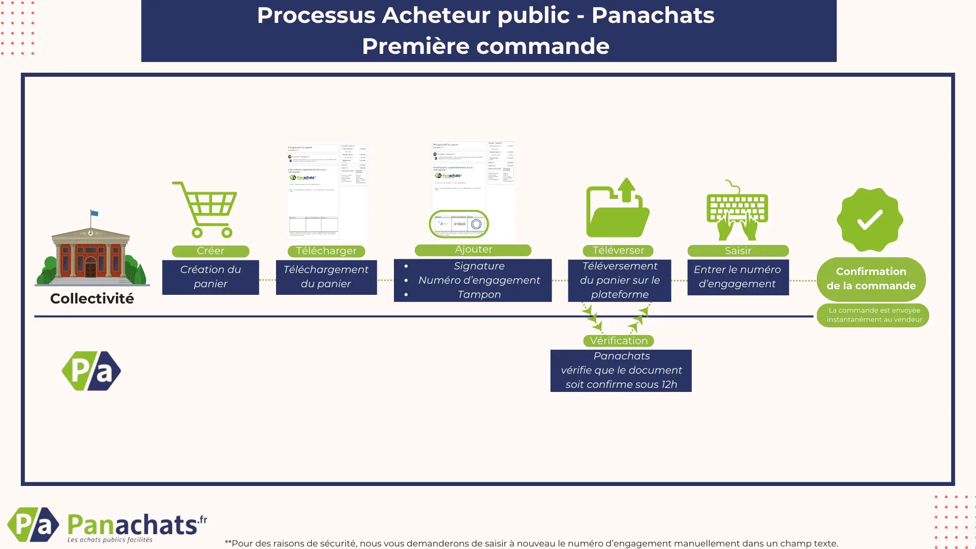 Panachats, la marketplace achat public – Processus de première commande avec vérification manuelle - Marketplace d'achat public Panachats