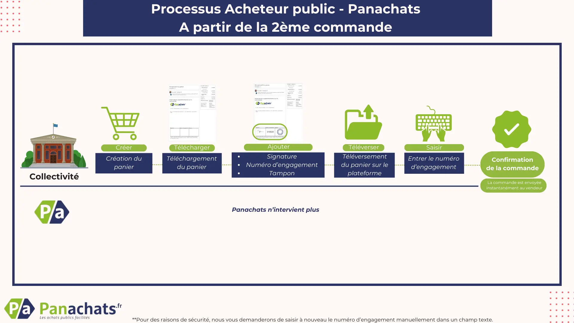 Panachats, la marketplace achat public – Processus automatique à partir de la deuxième commande - Marketplace d'achat public Panachats