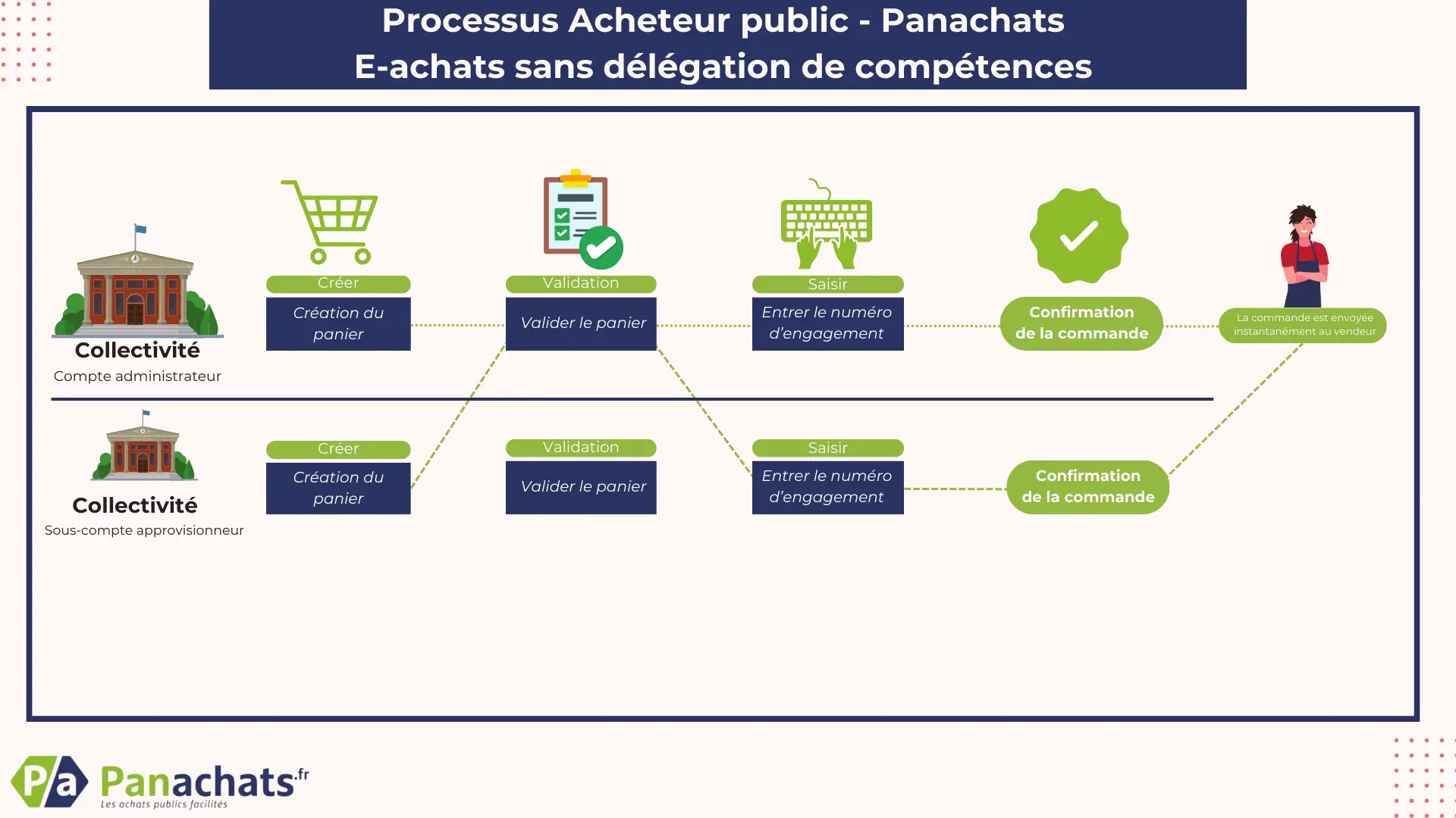 Panachats, la marketplace achat public – Commande E-Achat sans délégation - 1 sous compte - possibilité 2