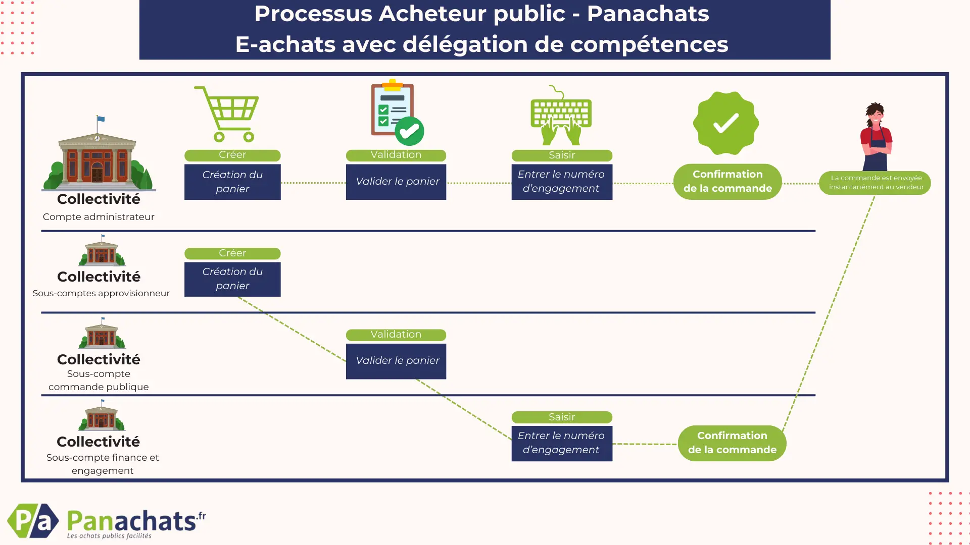 Panachats, la marketplace achat public – Commande avec délégation - 3 sous comptes
